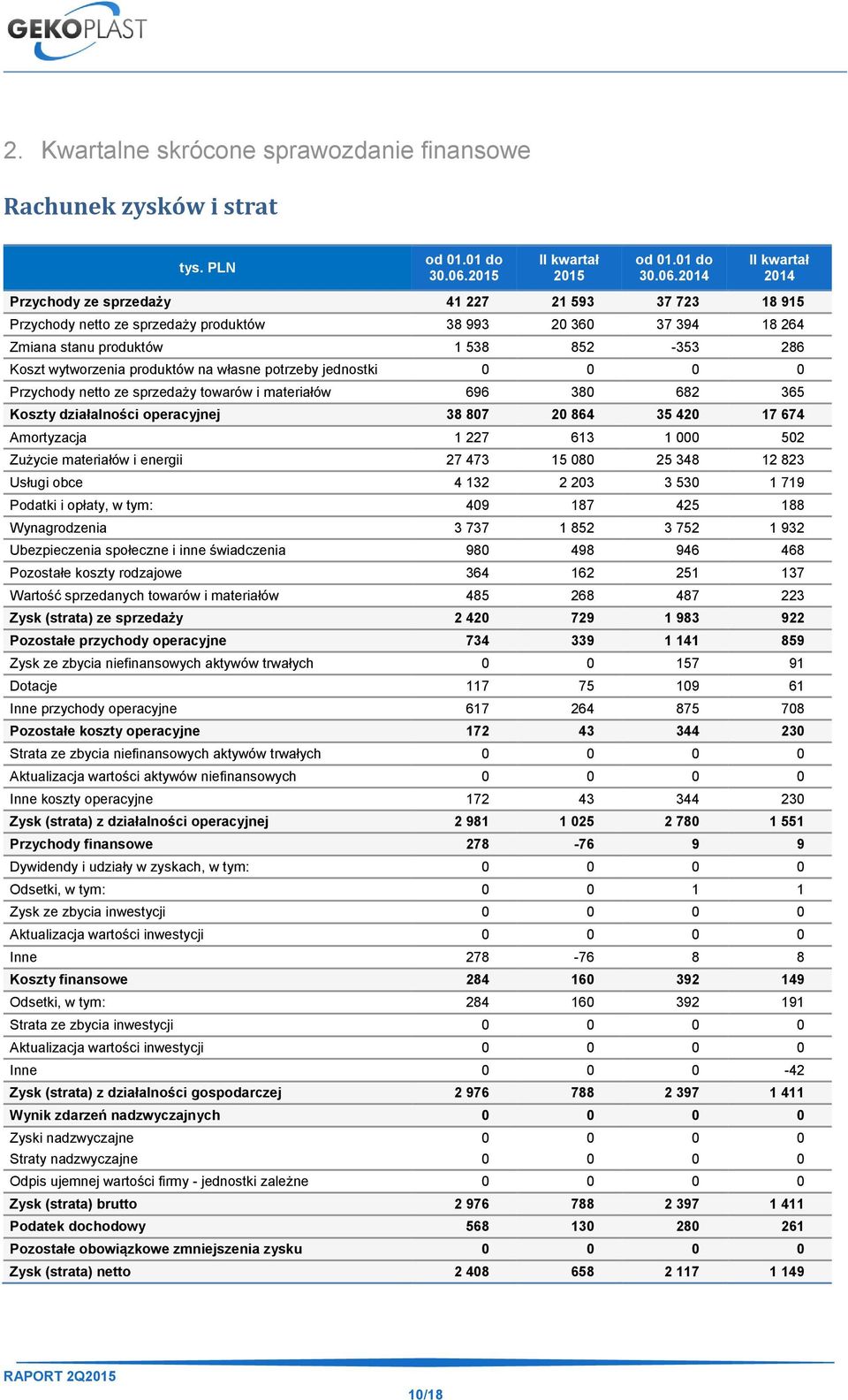 2014 II kwartał 2014 Przychody ze sprzedaży 41 227 21 593 37 723 18 915 Przychody netto ze sprzedaży produktów 38 993 20 360 37 394 18 264 Zmiana stanu produktów 1 538 852-353 286 Koszt wytworzenia