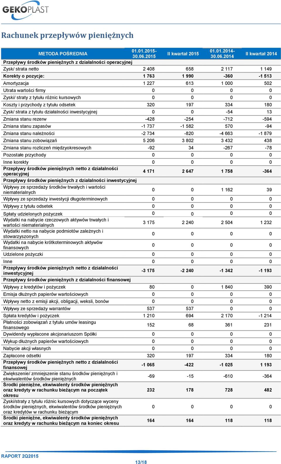 2014 II kwartał 2014 Przepływy środków pieniężnych z działalności operacyjnej Zysk/ strata netto 2 408 658 2 117 1 149 Korekty o pozycje: 1 763 1 990-360 -1 513 Amortyzacja 1 227 613 1 000 502 Utrata