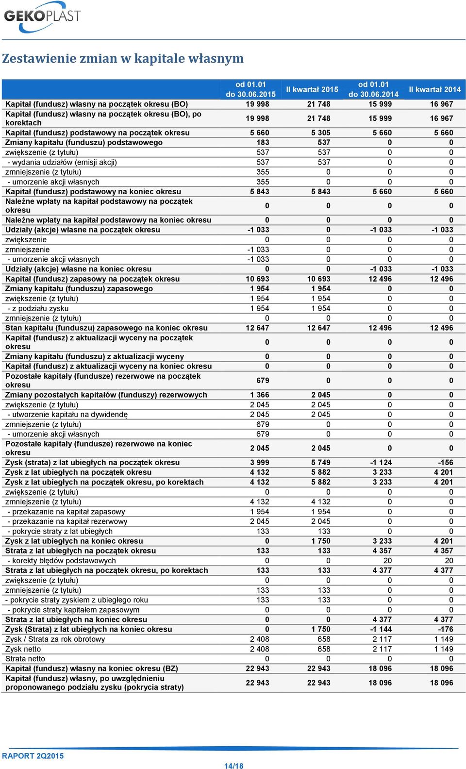 2014 II kwartał 2014 Kapitał (fundusz) własny na początek okresu (BO) 19 998 21 748 15 999 16 967 Kapitał (fundusz) własny na początek okresu (BO), po korektach 19 998 21 748 15 999 16 967 Kapitał