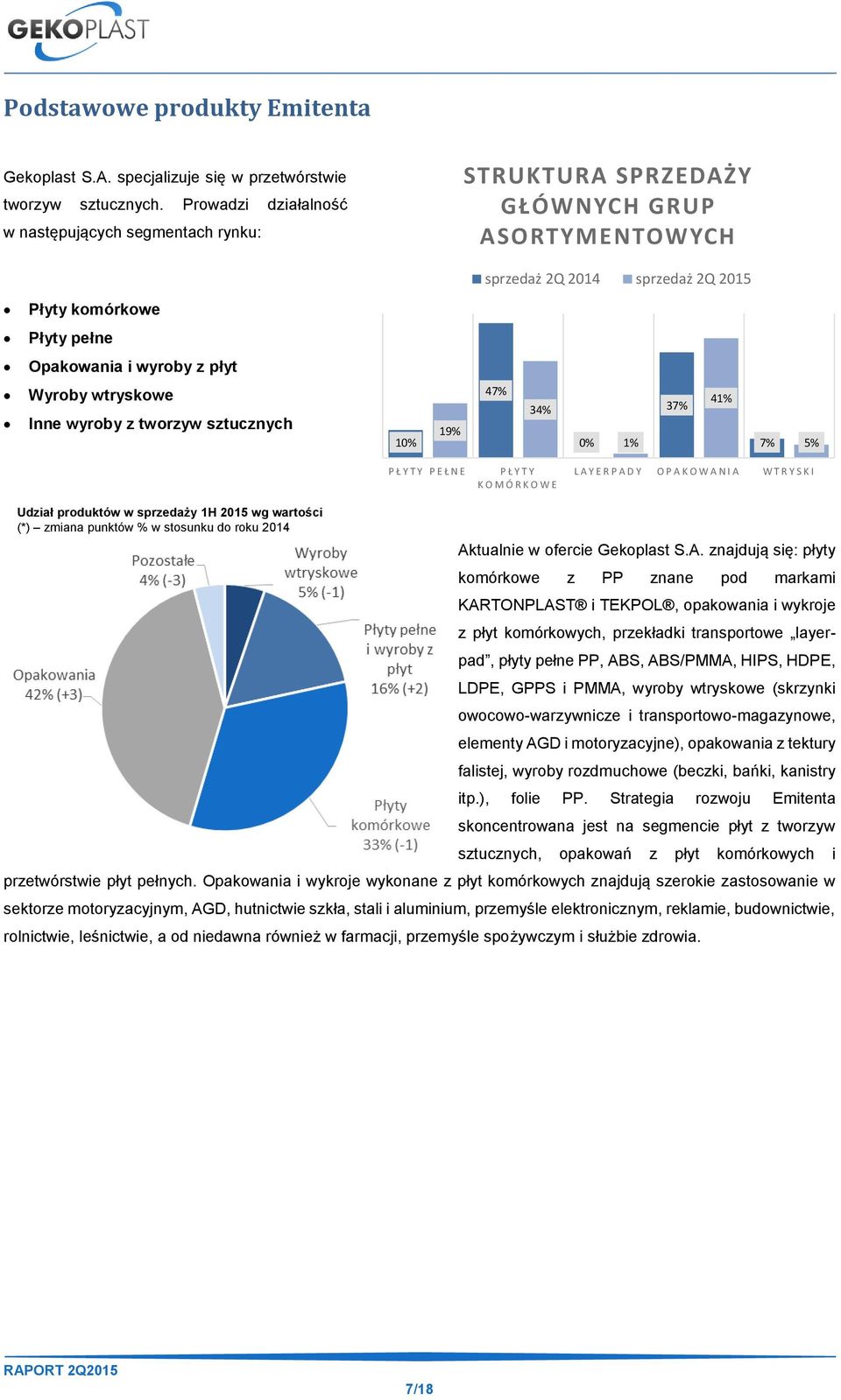 Wyroby wtryskowe Inne wyroby z tworzyw sztucznych 10% 19% 47% 34% 0% 1% 37% 41% 7% 5% P Ł Y T Y P E Ł N E P Ł Y T Y K O M Ó R K O W E L A Y E R P A D Y O P A K O W A N I A W T R Y S K I Udział