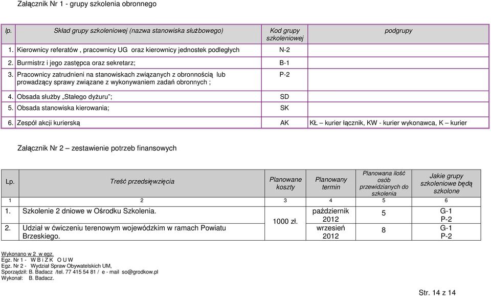 Pracownicy zatrudnieni na stanowiskach związanych z obronnością lub prowadzący sprawy związane z wykonywaniem zadań obronnych ; 4. Obsada służby Stałego dyżuru ; SD 5.