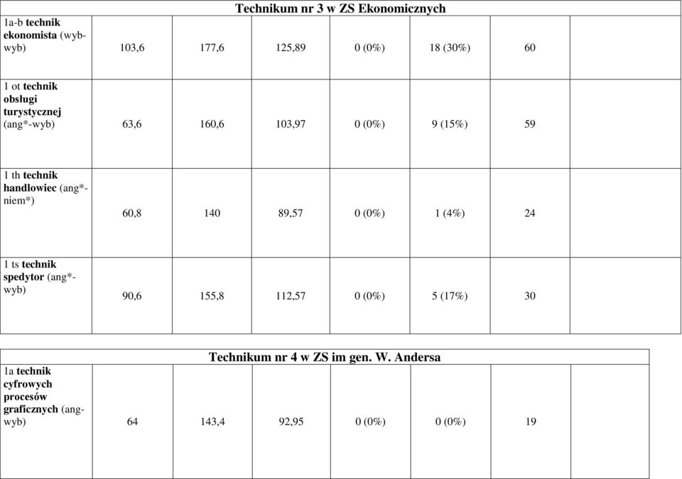 60,8 140 89,57 0 (0%) 1 (4%) 24 1 ts technik spedytor (ang*- wyb) 90,6 155,8 112,57 0 (0%) 5 (17%) 30