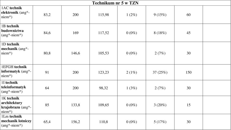 (ang*- 1I technik teleinformatyk (ang*- 1K technik architektury krajobrazu (ang*- 1Lm technik mechanik lotniczy (ang*- 91