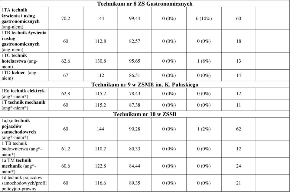 nr 8 ZS Gastronomicznych 70,2 144 99,44 0 (0%) 6 (10%) 60 60 112,8 82,57 0 (0%) 0 (0%) 18 62,6 130,8 95,65 0 (0%) 1 (8%) 13 67 112 86,51 0 (0%) 0 (0%) 14 Technikum nr 9 w ZSME im. K.