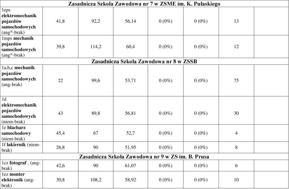 Pułaskiego 41,8 92,2 56,14 0 (0%) 0 (0%) 13 39,8 114,2 60,4 0 (0%) 0 (0%) 12 Zasadnicza Szkoła Zawodowa nr 8 w ZSSB 22 99,6 53,71 0 (0%) 0 (0%) 75 1d elektromechanik pojazdów