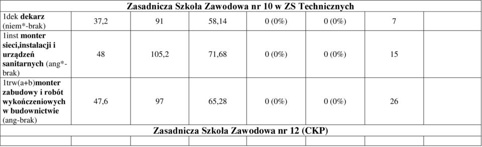 Zasadnicza Szkoła Zawodowa nr 10 w ZS Technicznych 37,2 91 58,14 0 (0%) 0 (0%) 7 48