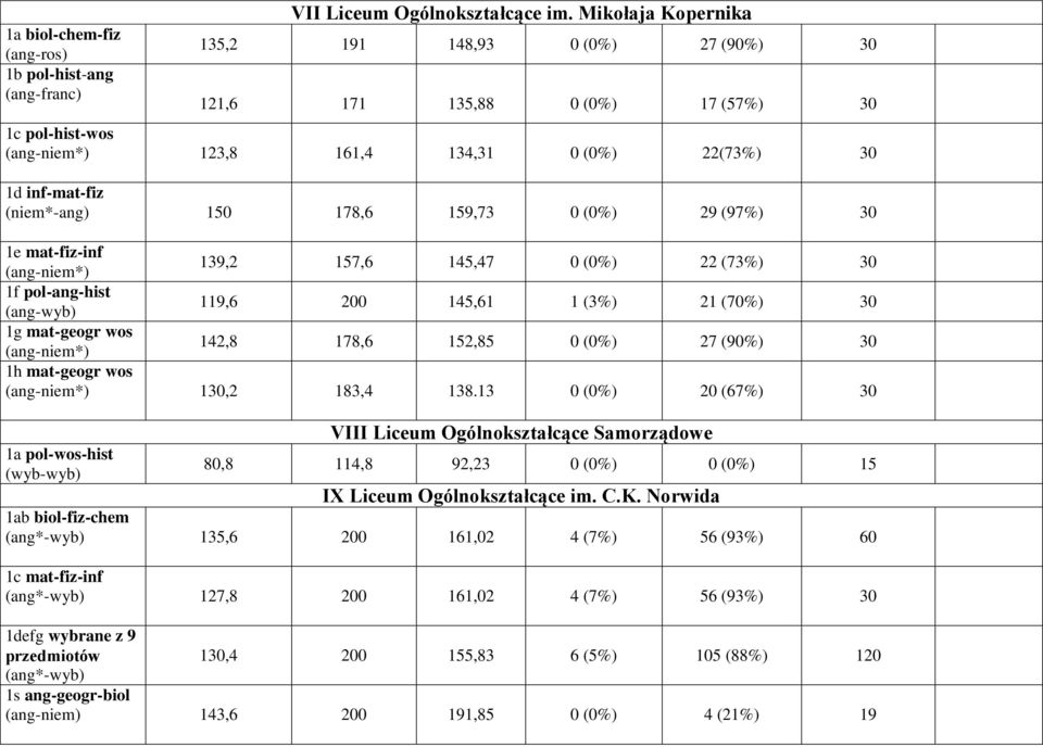 (0%) 29 (97%) 30 1e mat-fiz-inf (ang- 139,2 157,6 145,47 0 (0%) 22 (73%) 30 1f pol-ang-hist 119,6 200 145,61 1 (3%) 21 (70%) 30 1g mat-geogr wos (ang- 142,8 178,6 152,85 0 (0%) 27 (90%) 30 1h