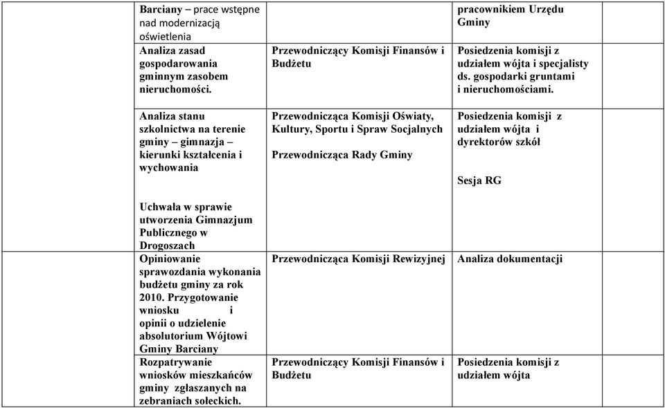 za rok 2010. Przygotowanie wniosku i opinii o udzielenie absolutorium Wójtowi Gminy Barciany Rozpatrywanie wniosków mieszkańców gminy zgłaszanych na zebraniach sołeckich.