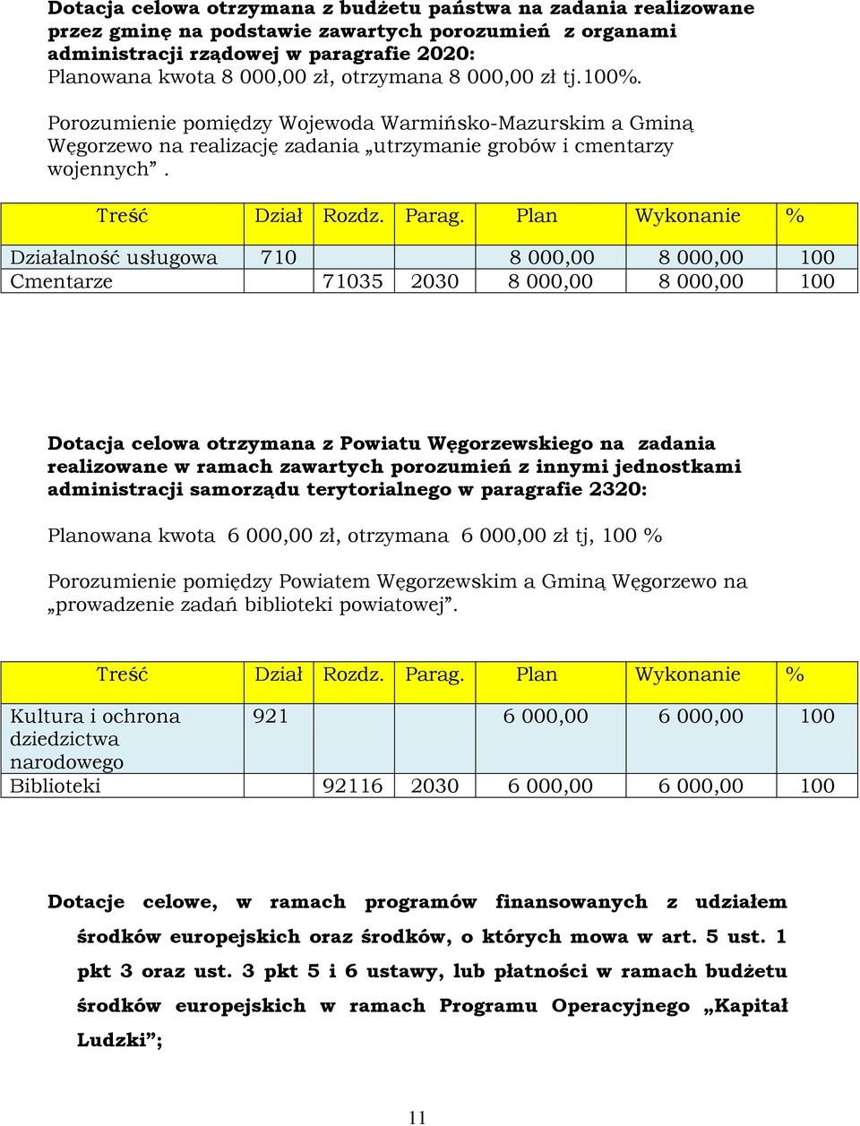 Plan Wykonanie % Działalność usługowa 710 8 000,00 8 000,00 100 Cmentarze 71035 2030 8 000,00 8 000,00 100 Dotacja celowa otrzymana z Powiatu Węgorzewskiego na zadania realizowane w ramach zawartych