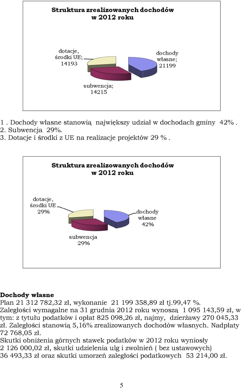 Zaległości wymagalne na 31 grudnia 2012 roku wynoszą 1 095 143,59 zł, w tym: z tytułu podatków i opłat 825 098,26 zł, najmy, dzierżawy 270 045,33 zł.