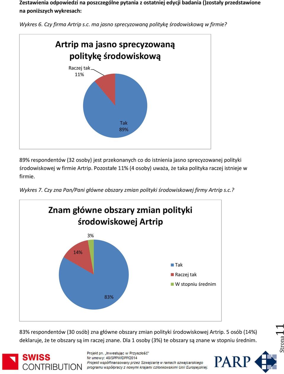 Pozostałe 11% (4 osoby) uważa, że taka polityka racz