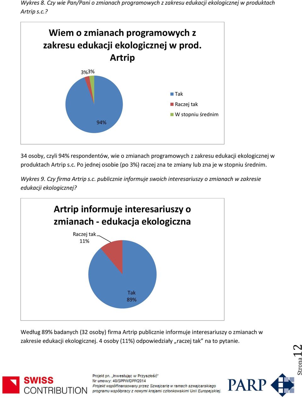 Wykres 9. Czy firma Artrip s.c. publicznie informuje swoich interesariuszy o zmianach w zakresie edukacji ekologicznej?