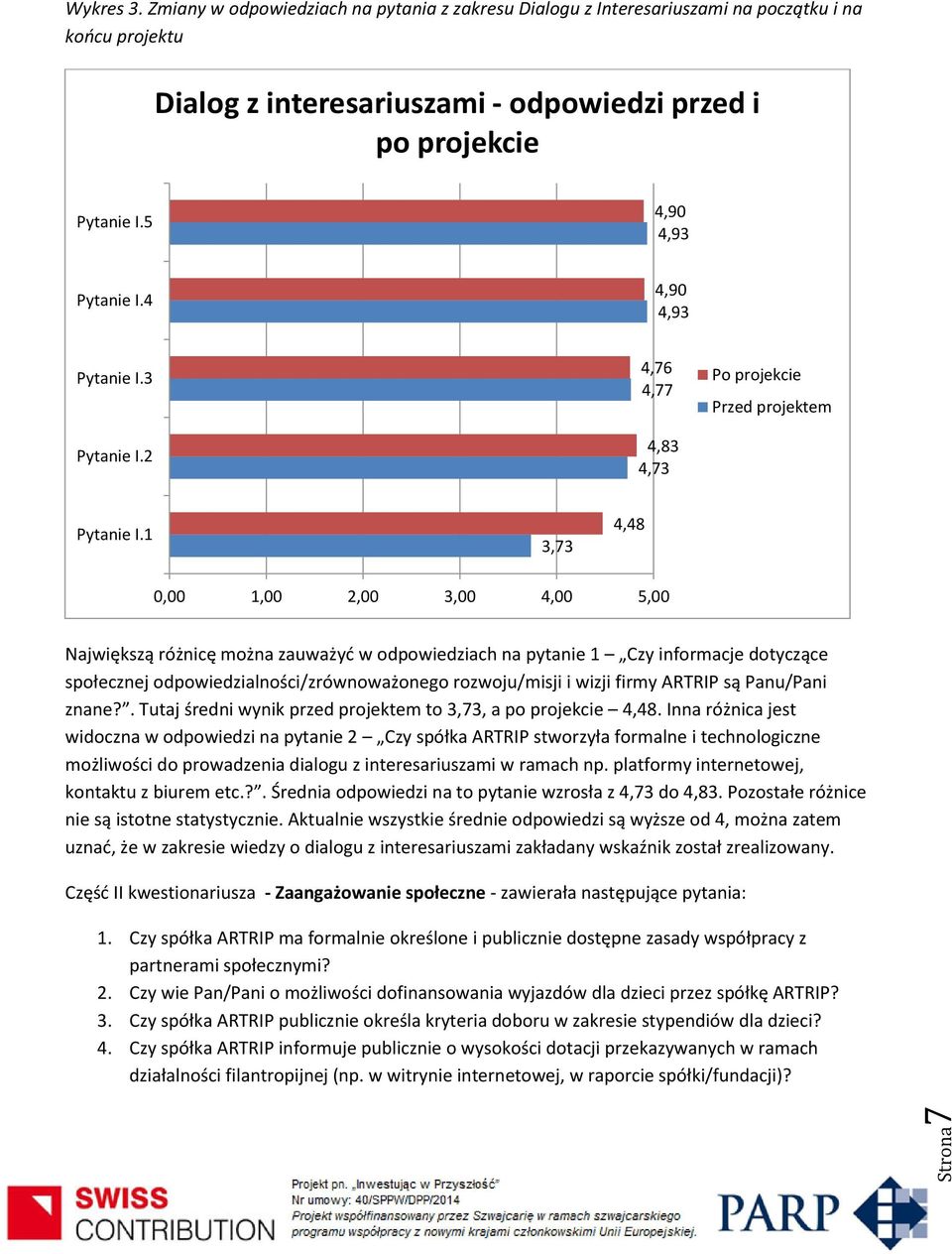 1 3,73 4,48 0,00 1,00 2,00 3,00 4,00 5,00 Największą różnicę można zauważyć w odpowiedziach na pytanie 1 Czy informacje dotyczące społecznej odpowiedzialności/zrównoważonego rozwoju/misji i wizji