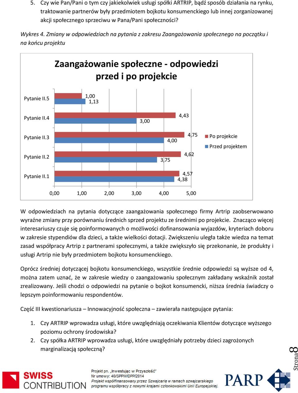 Zmiany w odpowiedziach na pytania z zakresu Zaangażowania społecznego na początku i na końcu projektu Zaangażowanie społeczne - odpowiedzi przed i po projekcie Pytanie II.5 1,00 1,13 Pytanie II.