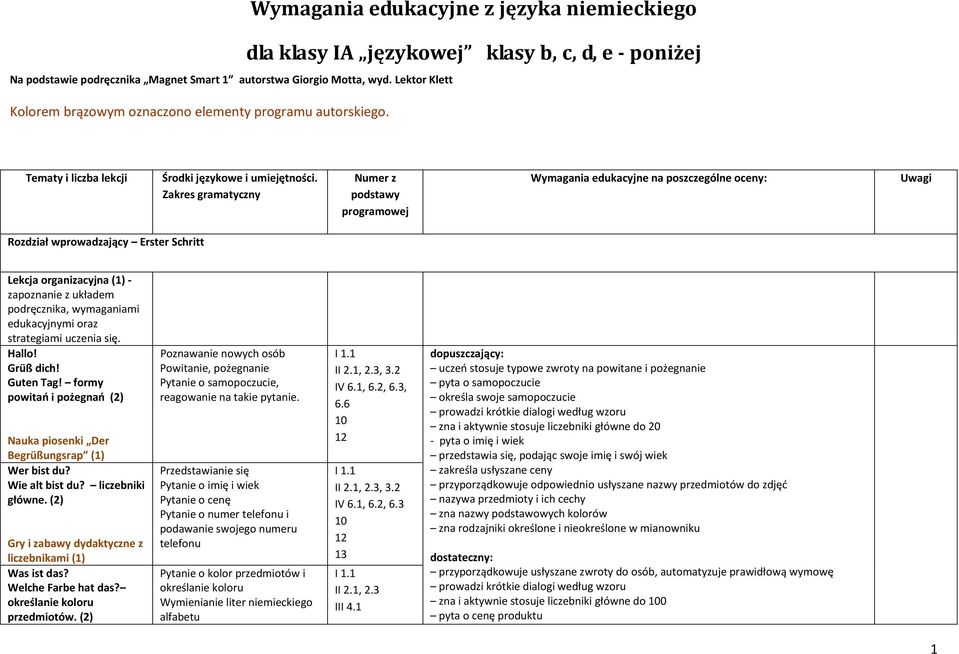 Zakres gramatyczny Numer z podstawy programowej Wymagania edukacyjne na poszczególne oceny: Uwagi Rozdział wprowadzający Erster Schritt Lekcja organizacyjna (1) - zapoznanie z układem podręcznika,