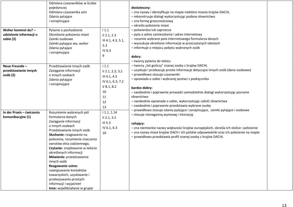 oznajmujące Pytanie o pochodzenie Określanie położenia miast Zaimki osobowe Zaimki pytające wo, woher Zdania pytające i oznajmujące Przedstawianie innych osób Zasięganie informacji o innych osobach