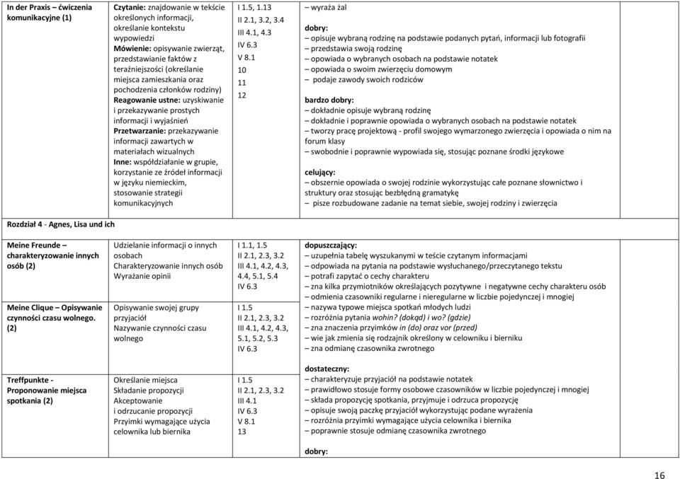 informacji zawartych w materiałach wizualnych Inne: współdziałanie w grupie, korzystanie ze źródeł informacji w języku niemieckim, stosowanie strategii komunikacyjnych I 1.5, 1. II 2.1, 3.2, 3.