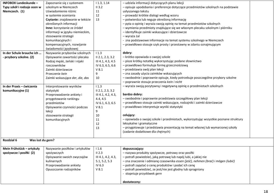 korzystanie ze źródeł informacji w języku niemieckim, stosowanie strategii komunikacyjnych i kompensacyjnych, rozwijanie świadomości językowej Nazywanie przyborów szkolnych Opisywanie zawartości