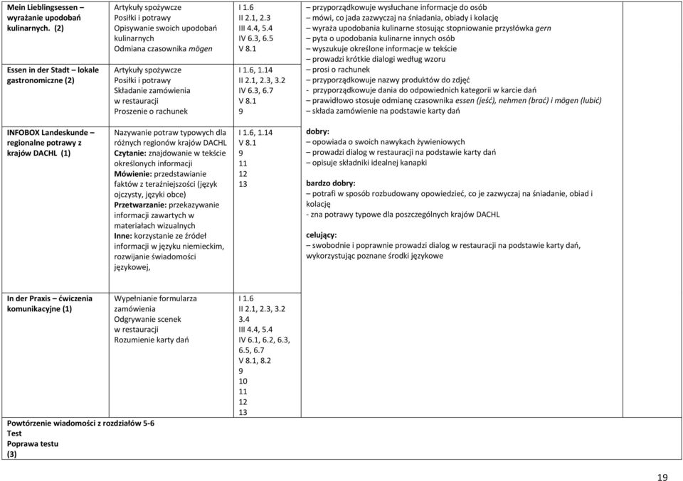 w restauracji Proszenie o rachunek I 1.6 II 2.1, 2.3 III 4.4, 5.4, 6.5 I 1.6, 1.14, 6.