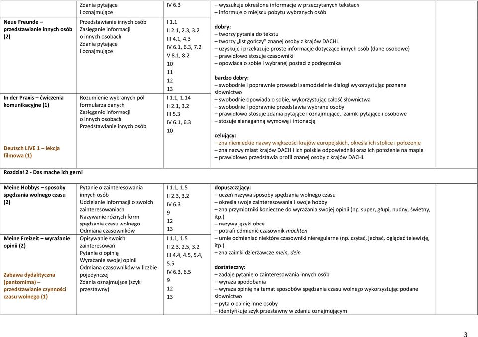 Zasięganie informacji o innych osobach Przedstawianie innych osób I 1.1 III 4.1, 4.3 IV 6.1, 6.