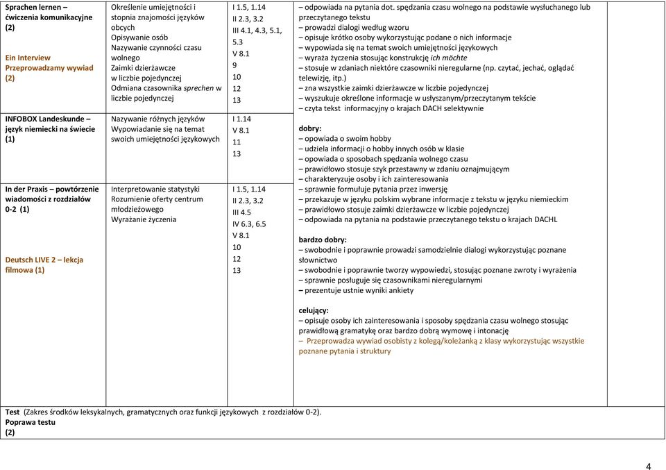 liczbie pojedynczej Nazywanie różnych języków Wypowiadanie się na temat swoich umiejętności językowych Interpretowanie statystyki Rozumienie oferty centrum młodzieżowego Wyrażanie życzenia I 1.5, 1.