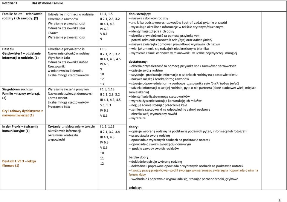 przynależności Nazywanie członków rodziny Wyrażanie żalu Odmiana czasownika haben Rzeczowniki w mianowniku i bierniku Liczba mnoga rzeczowników Wyrażanie życzeń i pragnień Nazywanie zwierząt domowych