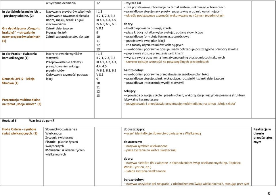 Nazywanie przyborów szkolnych Opisywanie zawartości plecaka Rodzaj męski, żeński i nijaki rzeczowników Zaimki dzierżawcze Przeczenie kein Zaimki wskazujące der, die, das Interpretowanie wyników