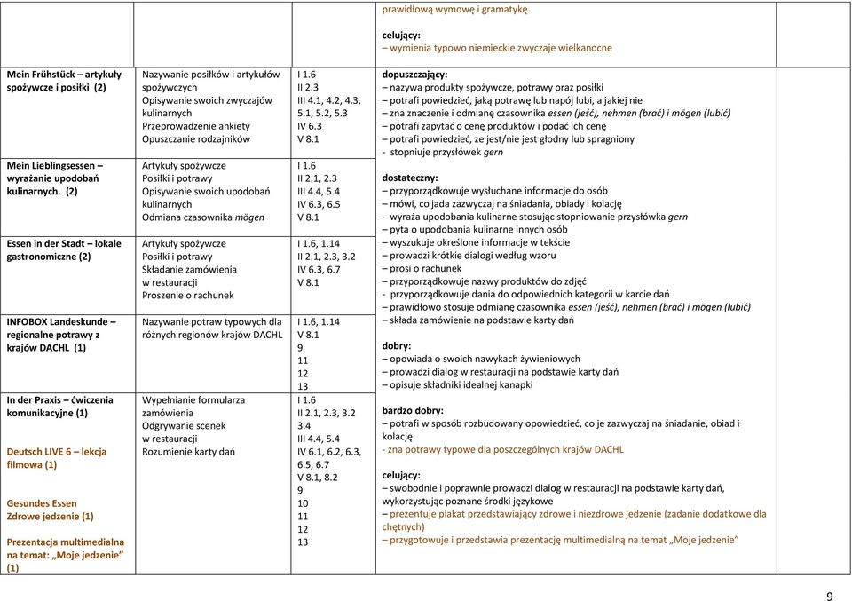 jedzenie (1) Prezentacja multimedialna na temat: Moje jedzenie (1) Nazywanie posiłków i artykułów spożywczych Opisywanie swoich zwyczajów kulinarnych Przeprowadzenie ankiety Opuszczanie rodzajników