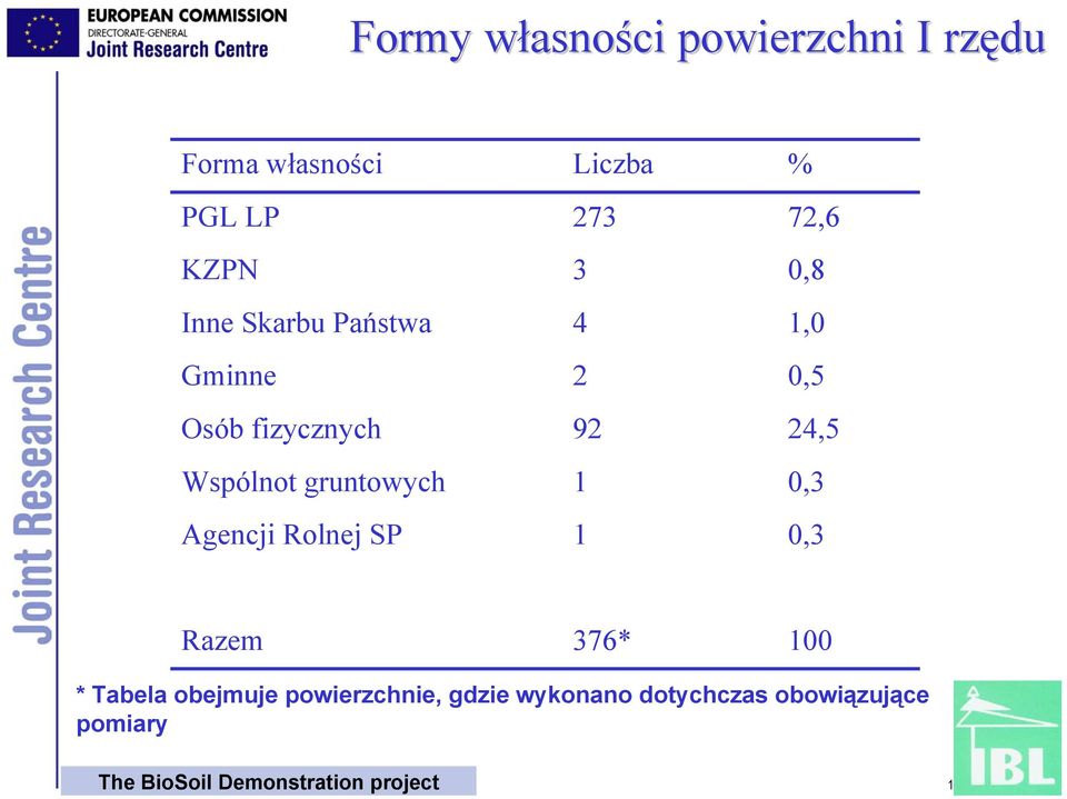 1 % 72,6 0,8 1,0 0,5 24,5 0,3 0,3 Razem 376* 100 * Tabela obejmuje powierzchnie,