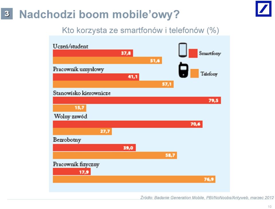 telefonów (%) Źródło: Badanie