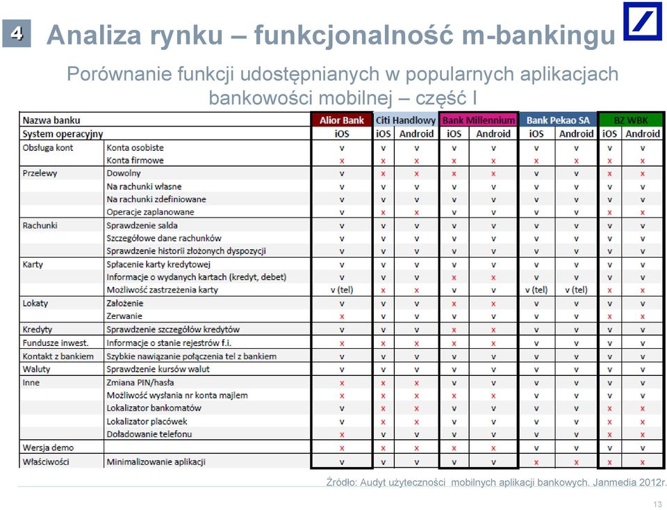 aplikacjach bankowości mobilnej część I Źródło: