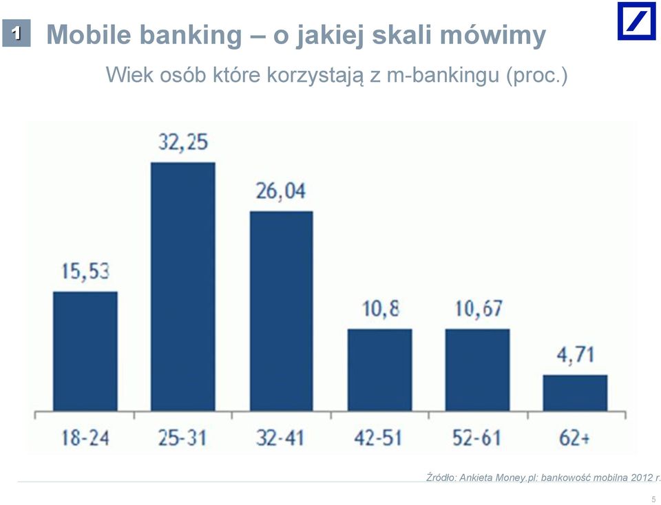 z m-bankingu (proc.