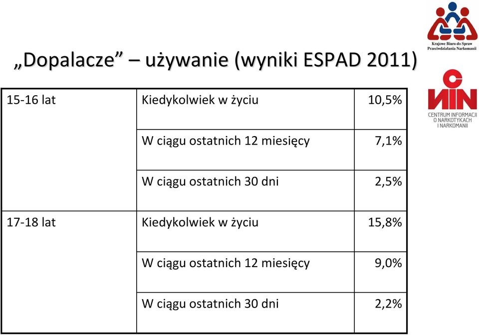 7,1% W ciągu ostatnich 30 dni 2,5% 17 18 lat Kiedykolwiek w