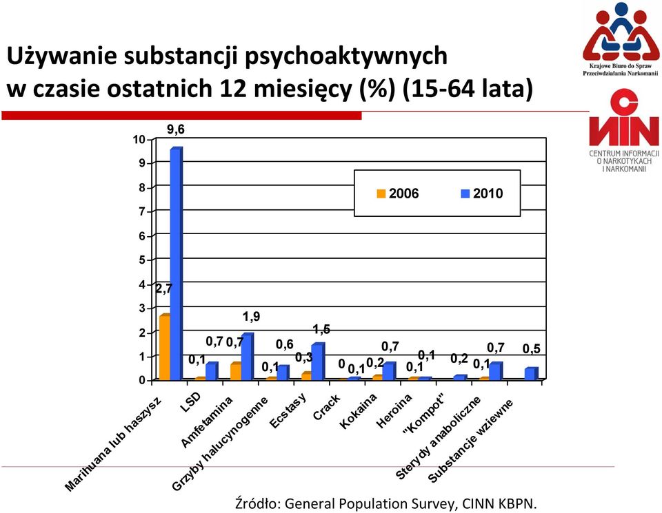 0,7 0,5 Marihuana lub haszysz LSD Amfetamina Grzyby halucynogenne Ecstasy Crack Kokaina