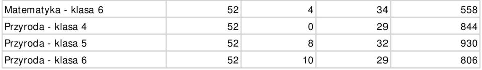 618 Matematyka - klasa 6 52 4 34 558 Przyroda - klasa 4 52 0 29