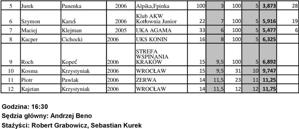 STREFA 9 Roch Kopeć 2006 WSPINANIA KRAKÓW 15 9,5 100 5 6,892 10 Kosma Krzystyniak 2006 WROCŁAW 15 9,5 31