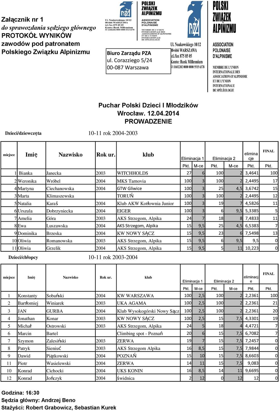 Pkt. 1 Bianka Janecka 2003 WITCHHOLDS 27 6 100 2 3,4641 100 2 Weronika Wróbel 2004 MKS Tarnovia 100 3 100 2 2,4495 17 4 Martyna Ciechanowska 2004 GTW Gliwice 100 3 25 4,5 3,6742 15 3 Marta