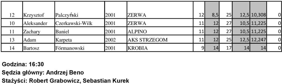 Zachary Baniel 2001 ALPINO 11 12 27 10,5 11,225 0 13 Adam Karpeta 2002