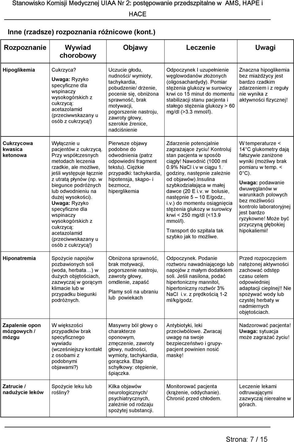 ) Uczucie głodu, nudności/ wymioty, tachykardia, pobudzenie/ drżenie, pocenie się, obniżona sprawność, brak motywacji, pogorszenie nastroju, zawroty głowy, szerokie źrenice, nadciśnienie Odpoczynek I