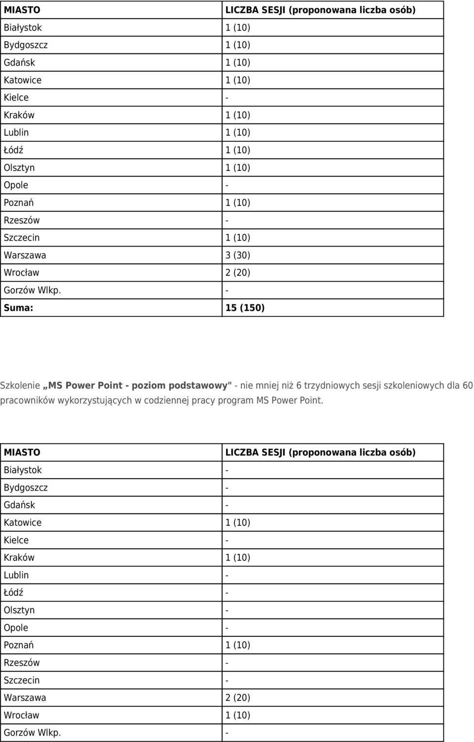 niż 6 trzydniowych sesji szkoleniowych dla 60 pracowników wykorzystujących w codziennej pracy program MS