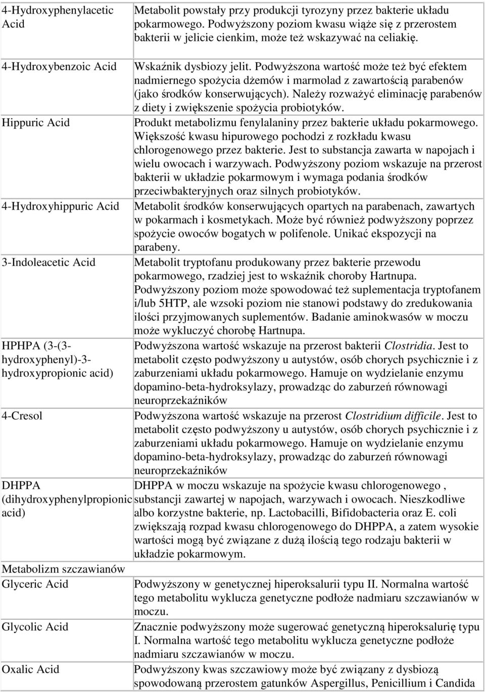 4-Hydroxybenzoic Hippuric 4-Hydroxyhippuric 3-Indoleacetic HPHPA (3-(3- hydroxyphenyl)-3- hydroxypropionic acid) 4-Cresol DHPPA (dihydroxyphenylpropionic acid) Metabolizm szczawianów Glyceric