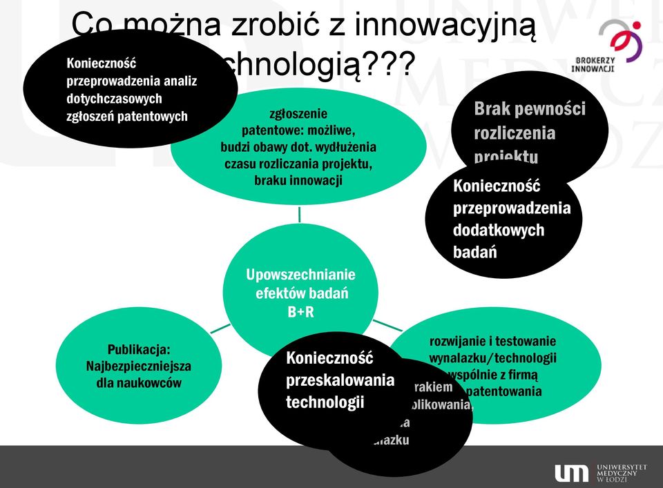 wydłużenia czasu rozliczania projektu, braku innowacji Upowszechnianie efektów badań B+R Brak pewności rozliczenia projektu Konieczność