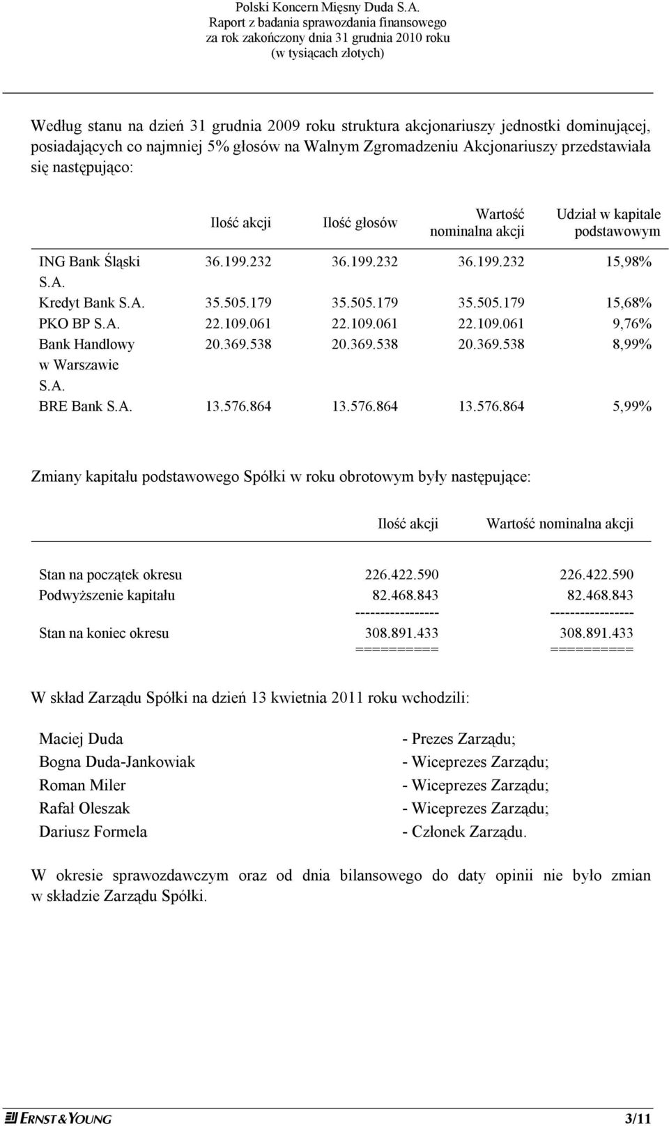 A. 22.109.061 22.109.061 22.109.061 9,76% Bank Handlowy 20.369.538 20.369.538 20.369.538 8,99% w Warszawie S.A. BRE Bank S.A. 13.576.