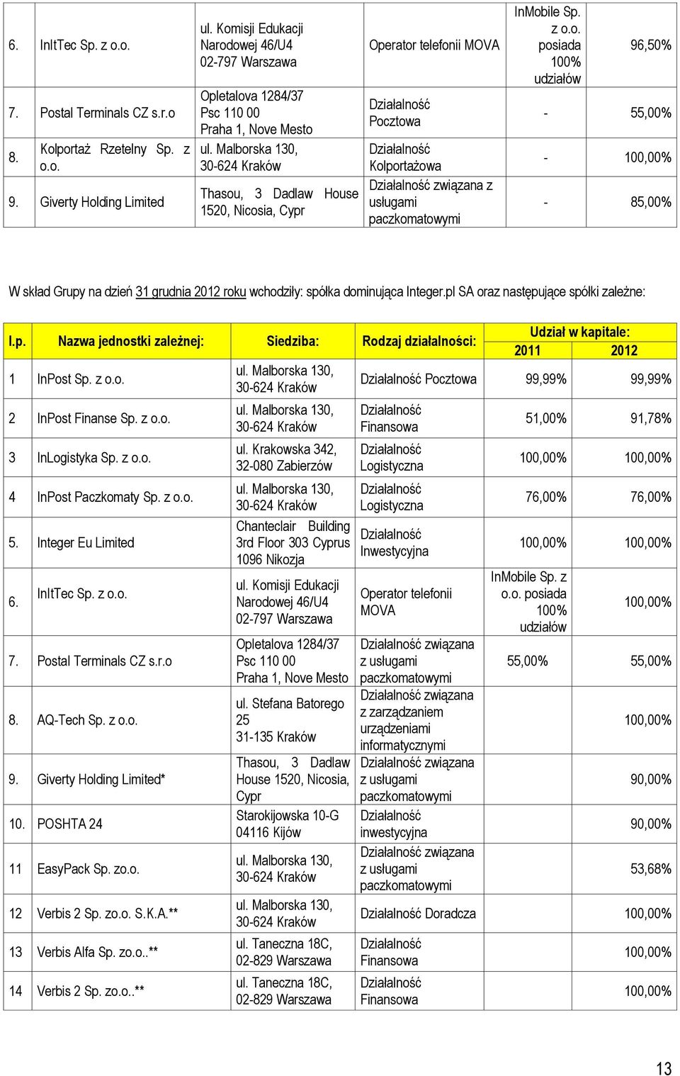 Malborska 130, 30-624 Kraków Thasou, 3 Dadlaw House 1520, Nicosia, Cypr Operator telefonii MOVA Działalność Pocztowa Działalność Kolportażowa Działalność związana z usługami paczkomatowymi InMobile