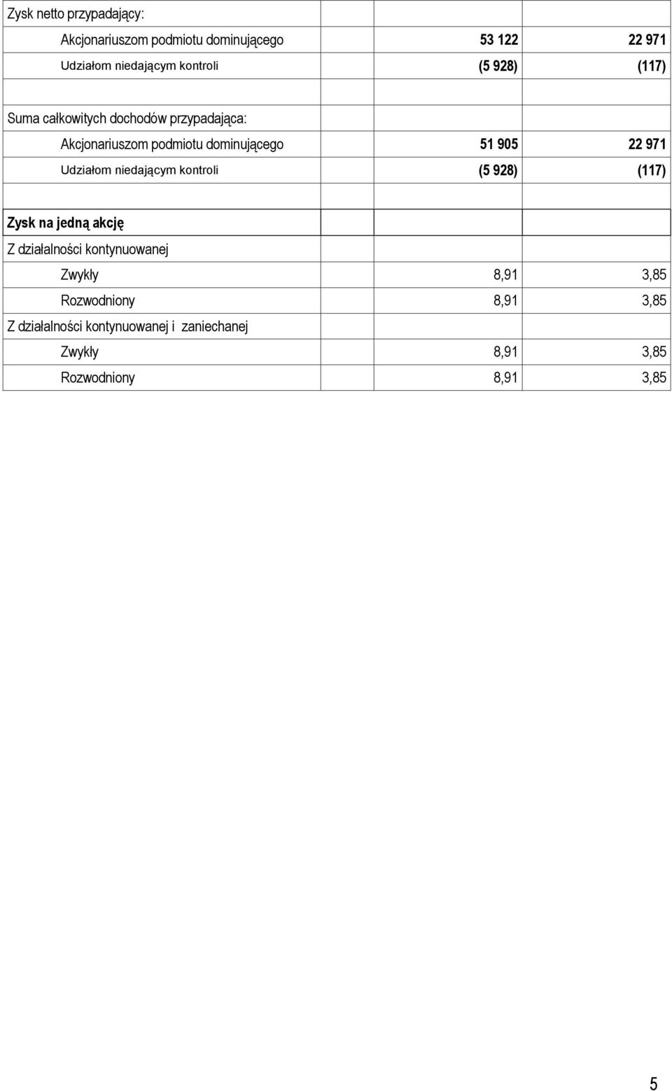 Udziałom niedającym kontroli (5 928) (117) Zysk na jedną akcję Z działalności kontynuowanej Zwykły 8,91