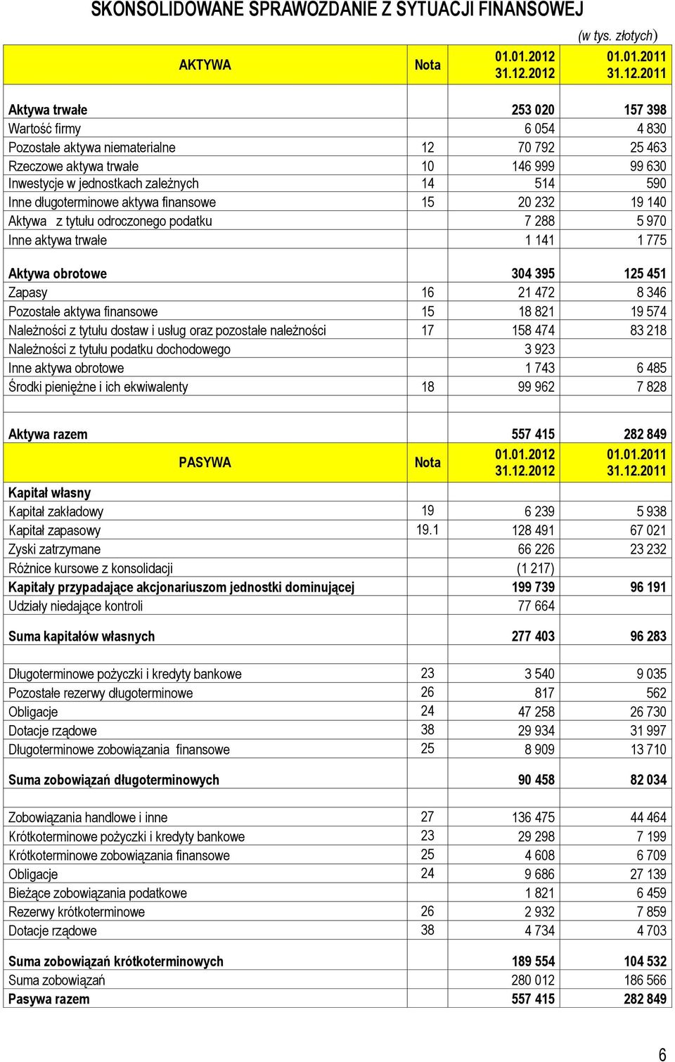 2012 (w tys. złotych) 01.01.2011 2011 Aktywa trwałe 253 020 157 398 Wartość firmy 6 054 4 830 Pozostałe aktywa niematerialne 12 70 792 25 463 Rzeczowe aktywa trwałe 10 146 999 99 630 Inwestycje w