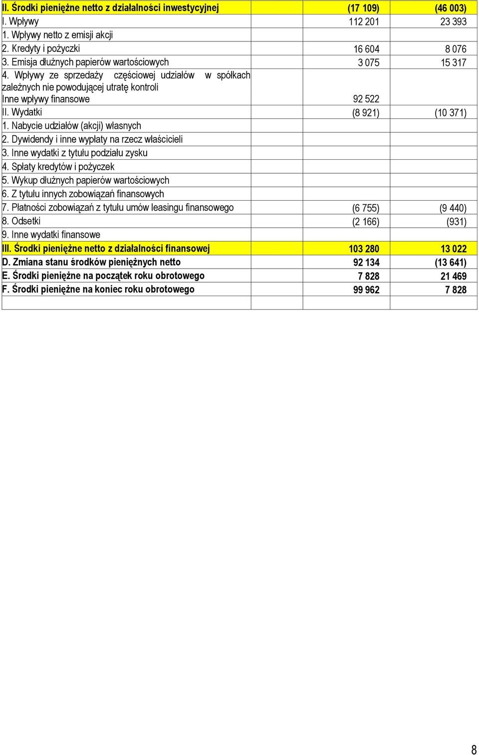 Wydatki (8 921) (10 371) 1. Nabycie udziałów (akcji) własnych 2. Dywidendy i inne wypłaty na rzecz właścicieli 3. Inne wydatki z tytułu podziału zysku 4. Spłaty kredytów i pożyczek 5.