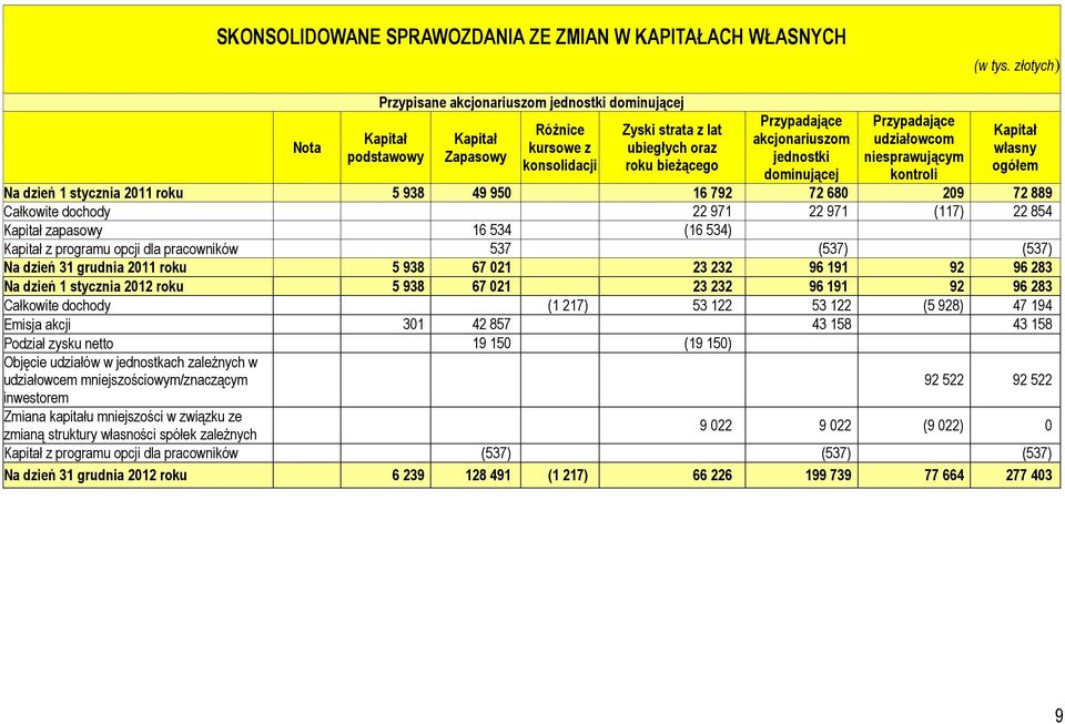 akcjonariuszom jednostki dominującej Przypadające udziałowcom niesprawującym kontroli Na dzień 1 stycznia 2011 roku 5 938 49 950 16 792 72 680 209 72 889 Całkowite dochody 22 971 22 971 (117) 22 854