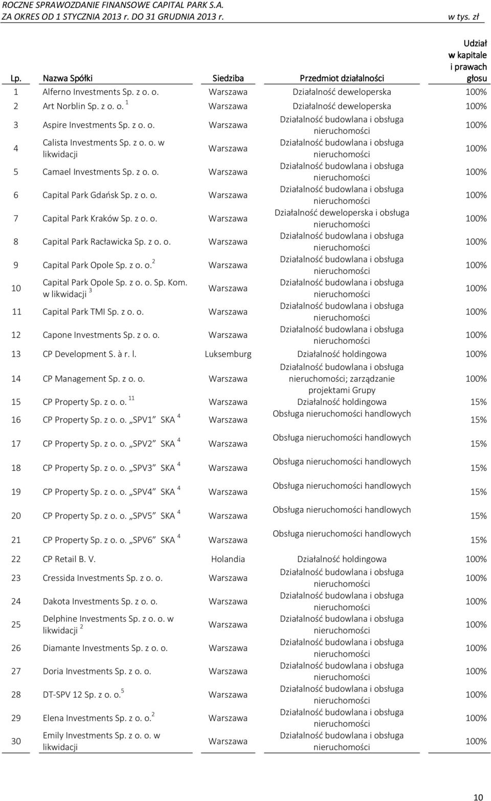 z o. o. Warszawa 9 Capital Park Opole Sp. z o. o. 2 Warszawa 10 Capital Park Opole Sp. z o. o. Sp. Kom. w likwidacji 3 Warszawa 11 Capital Park TMI Sp. z o. o. Warszawa 12 Capone Investments Sp. z o. o. Warszawa 13 CP Development S.