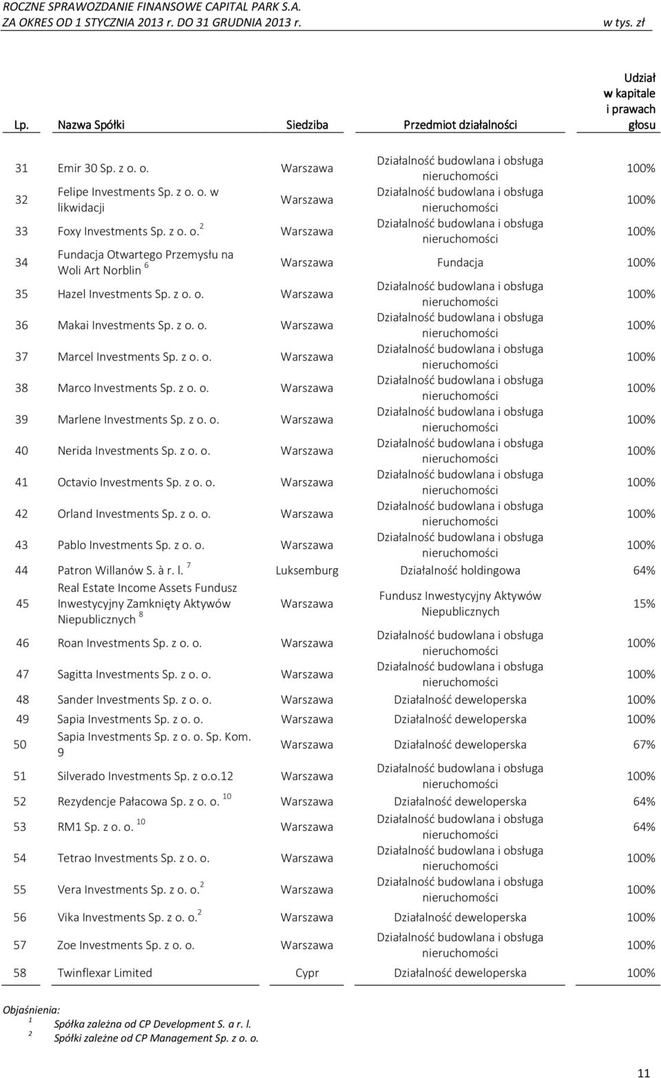 z o. o. Warszawa 36 Makai Investments Sp. z o. o. Warszawa 37 Marcel Investments Sp. z o. o. Warszawa 38 Marco Investments Sp. z o. o. Warszawa 39 Marlene Investments Sp. z o. o. Warszawa 40 Nerida Investments Sp.